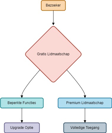 Aanbevolen Diagram